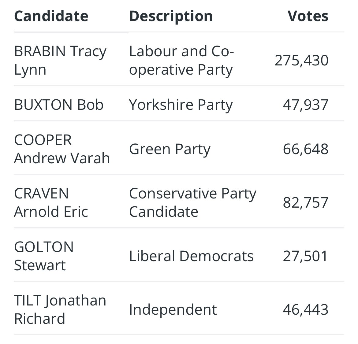 Tracy Brabin has been re-elected as #WYmayor! news.leeds.gov.uk/news/tracy-bra…