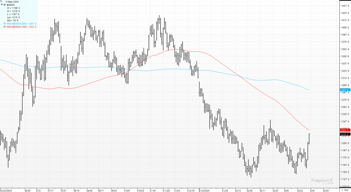 cer_hedge's tweet photo. #spotbeans- #july- Why did we come all that way and not go hit the 100-day at $12.22? Asking for a few friends. :) #soybeans 1-month high and high settle. https://t.co/4X2H1Wpfqn
