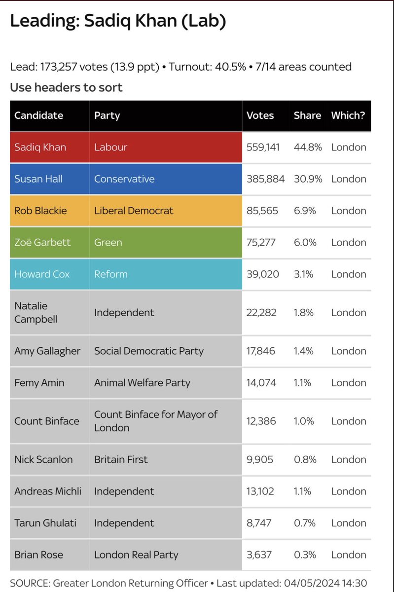 Okay, so I think we can conclude I’m not going to be the next Mayor of London 😏…but we’re having a great time listening to the results and assessing how close we are to candidates with big budgets and all the airtime.