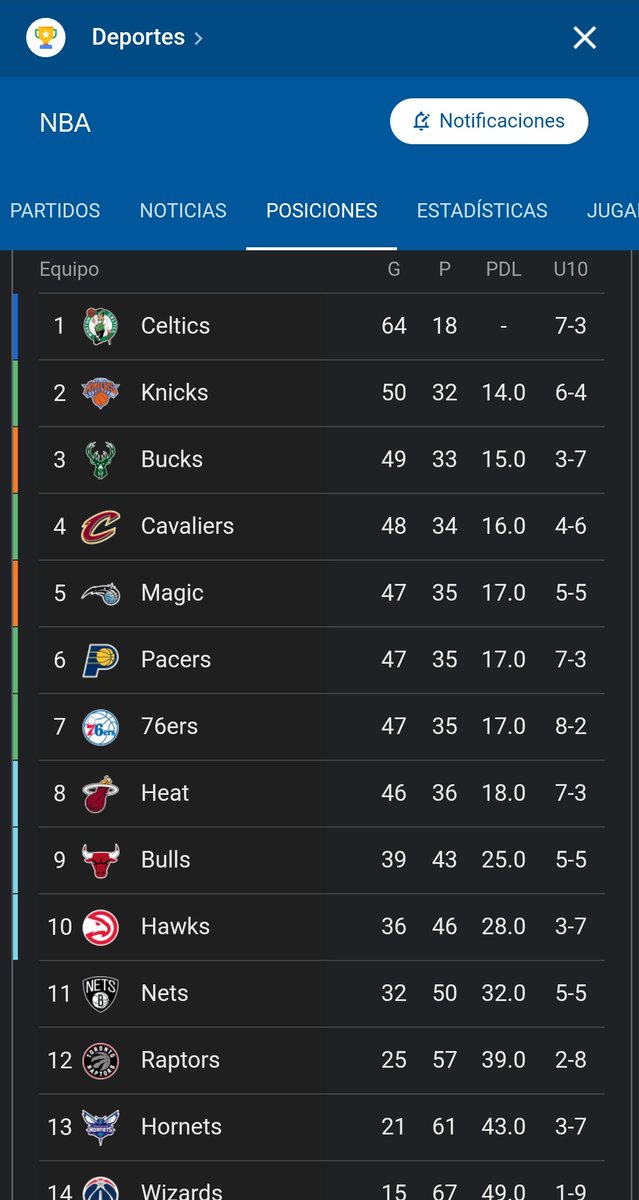 14Rockdeth's tweet photo. @quiquegaray por que si se juega el 1-4 y el 2-3 en semifinales, por qué Boston no juega Vs Indiana? Pregunta de un nuevo fan de la @NBAMEX https://t.co/CjW6MEAK64