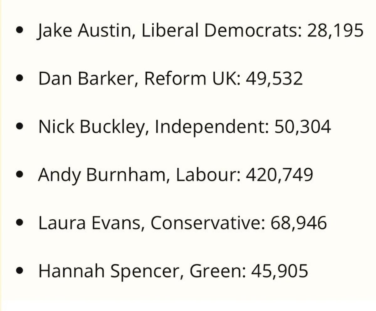 In a result, that will surprise absolutely no-one, Andy Burnham has just been re-elected as GM Mayor. Well done @AndyBurnhamGM . Well deserved! 🌹