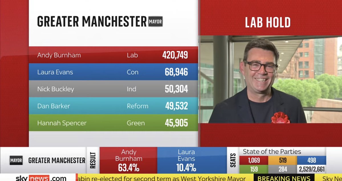 Close call for Andy Burnham An outstanding 420,749 people voted for him 👏👏👏 You gotta ask what’s wrong with 68,946 people in greater Manchester who voted Tory 😬 #GeneralElectionN0W