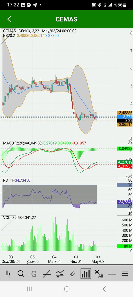 #cemas 3,28 üstüne atarsa 3,48 denemesi gelebilir. Bb çok daralmış. Kararsız doji mevcut. Rsi dirençte macd+. 2 kez altbandı deneyip dönmüş.YTD