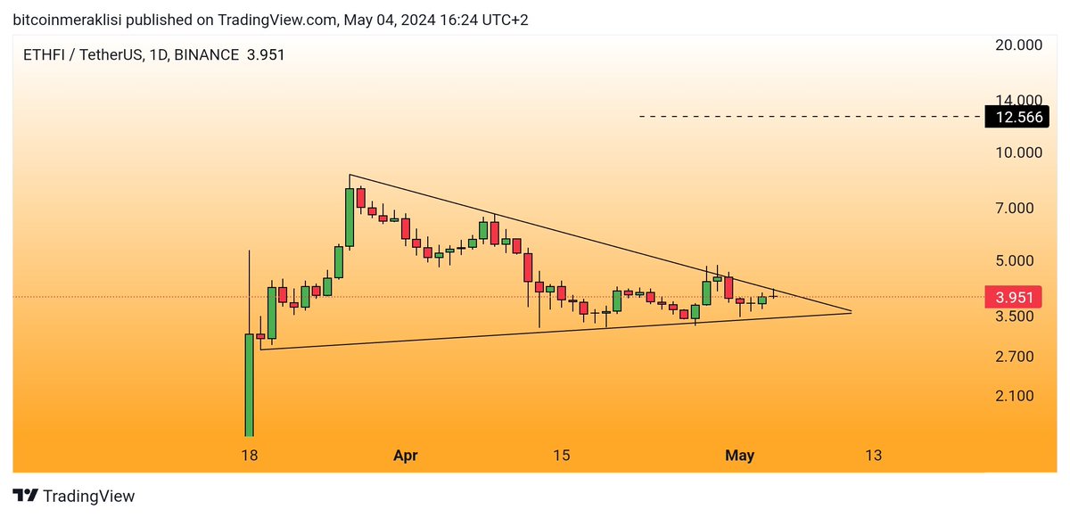 #ETHFI 
Son dönemde çıkan ürünlerden olan $ethfi yakın takibimde olan ürünlerden.
Kısa-orta vade grafigide hiç fena sayılmaz. 
Simetrik üçgen yapı mevcut ve üçgen direncine dayanmış durumda.
Olası direnç kırılımı ile grafikte belirttiğim seviyeyi hedefleyecektir. 
Sizi de…
