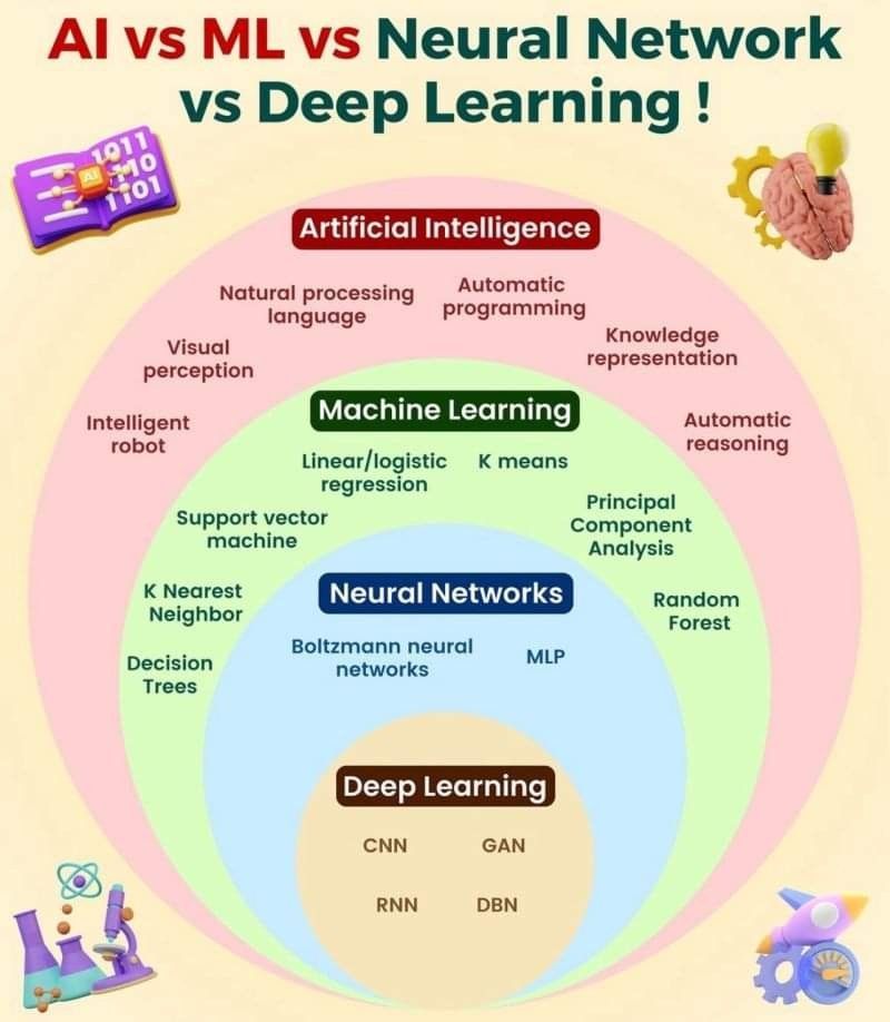 #IA vs ML vs Neural Network vs Deep Learning 🤖
Rx @ingliguori #Transfonum