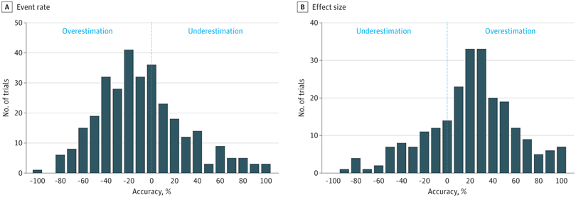 Ever designed a CV trial and overestimated the event rate or effect size? 
You are not alone! Despite careful evaluation  overestimation may occur. We analyzed data from 344 CV trials published @Jama <a href="/NEJM/">NEJM</a> @thelancet 
jamanetwork.com/journals/jaman…