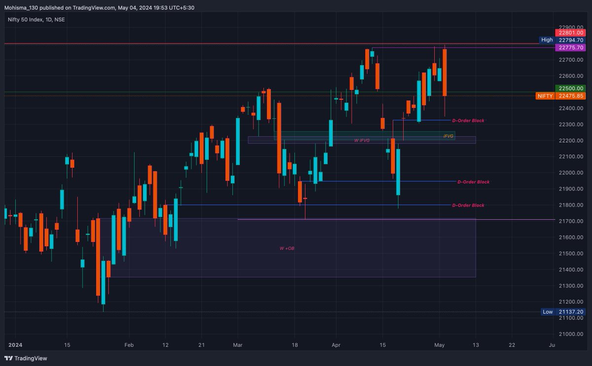 Is Anyone worrying about #ShareMarket?

 I’m here to just remainder that, #Nifty & #BankNifty Looks Extremely #Bullish in Long term Bias.

Don’t get panic about Short term.

Think like a Institutional Stand Point, Don’t be Retailer MINDSET!