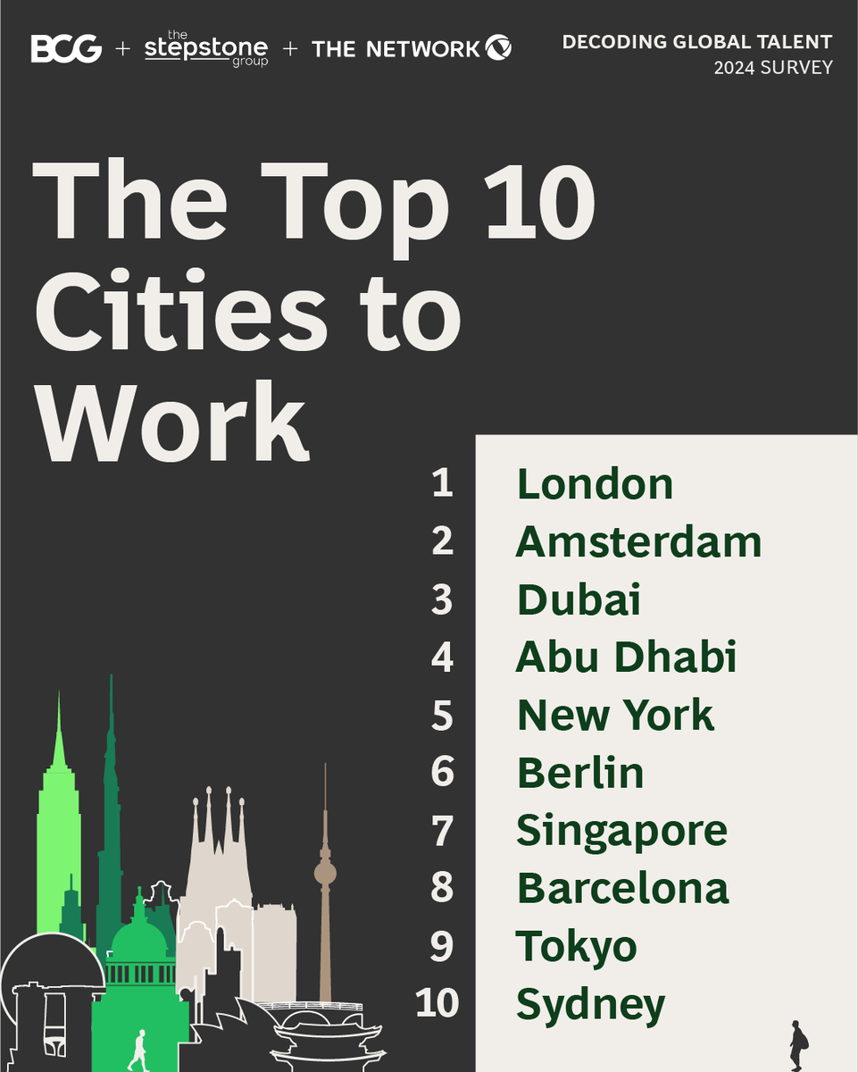Moving abroad for work remains a dream for many people, with Australia the favorite country destination and London the top city of choice. To find out where the country or city you work ranked, read our latest study on global mobility trends: on.bcg.com/3Qg1YMG