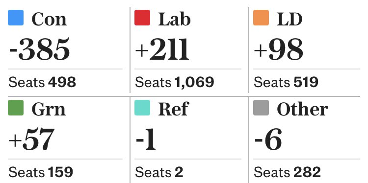 👀 The Lib Dems on current counting won more council seats than the Tories on Thursday.