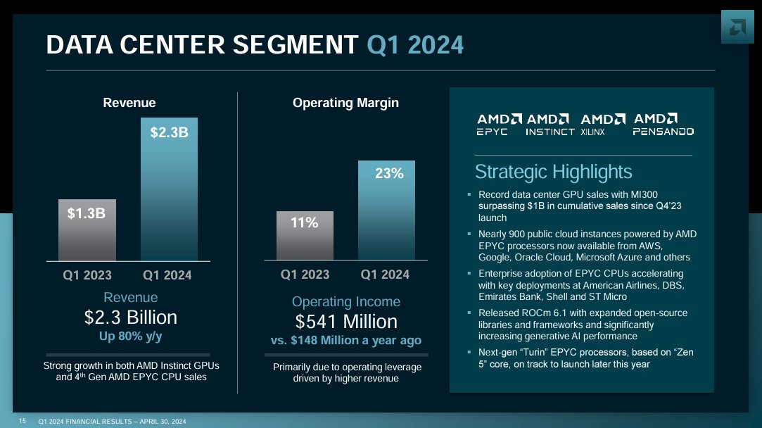 Why did I start a position in $AMD last week?

Their earnings confirmed that they are doubling down on AI data infrastructure and developing the MI300x -- positioning themselves in a sector expected to grow at 60% CAGR until 2028. 

My 2026 price target is approximately $275.