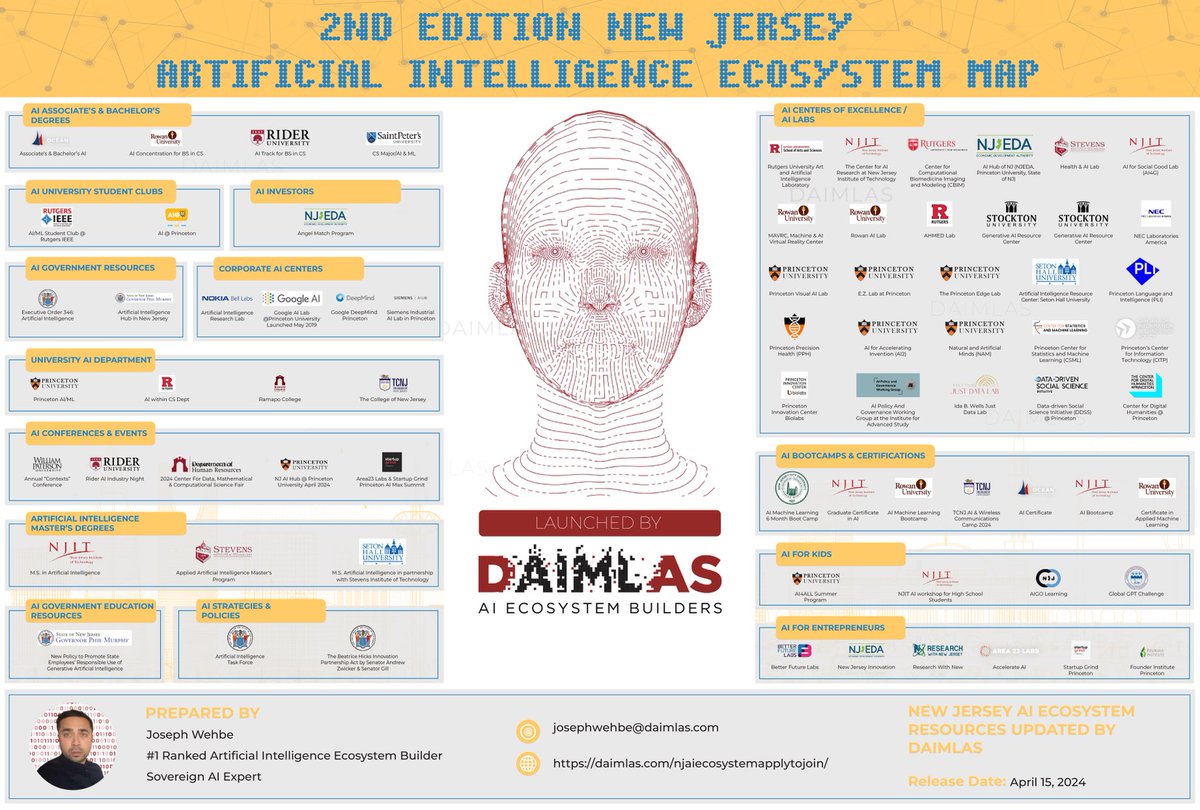 Hey ⁦@Trentonian⁩ ⁦@TheSJTimes⁩ ⁦@NJIT⁩ ⁦@northjersey⁩ ⁦@SusanLoyerMyCJ⁩ ⁦⁦@MyCentralJersey⁩
have you seen our NJ AI Ecosystem Map? To support the NJ AI Hub. Join the waitlist daimlas.com/njaiecosystema…