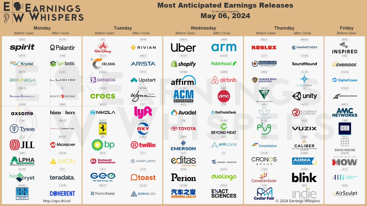 Earnings for the week of May 6th 2024

I’ll be watching 👇🏼

$PLTR 🤑 $HIMS 🤮 $RKLB 🚀 $CELH 🥤 $RIVN 🚗 $TWLO 🖥️ $UBER 🚕 $SHOP 💰 $AFRM 🏦 $ARM 🤖 $HOOD 🏦 $ABNB 🏨 $DUOL 🦉 $MARA 🪙 $CLSK ⭐️ & $U 🧑🏻‍💻