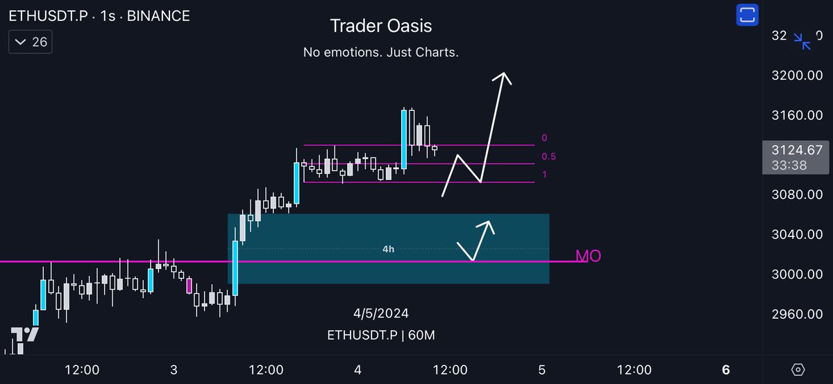 Ethereum için ilk senaryo range düşüğüne manipülasyon sonrası hacimli şekilde 0.5 bölgesini kırdıktan sonra long işlem almak. İkinci olarak 0.5 bölgesinden red durumunda geri çekilme ve 4H fvg bölgesinde yer alan monthly open seviyesinden işlem almak. Bulunduğumuz range yapısı…