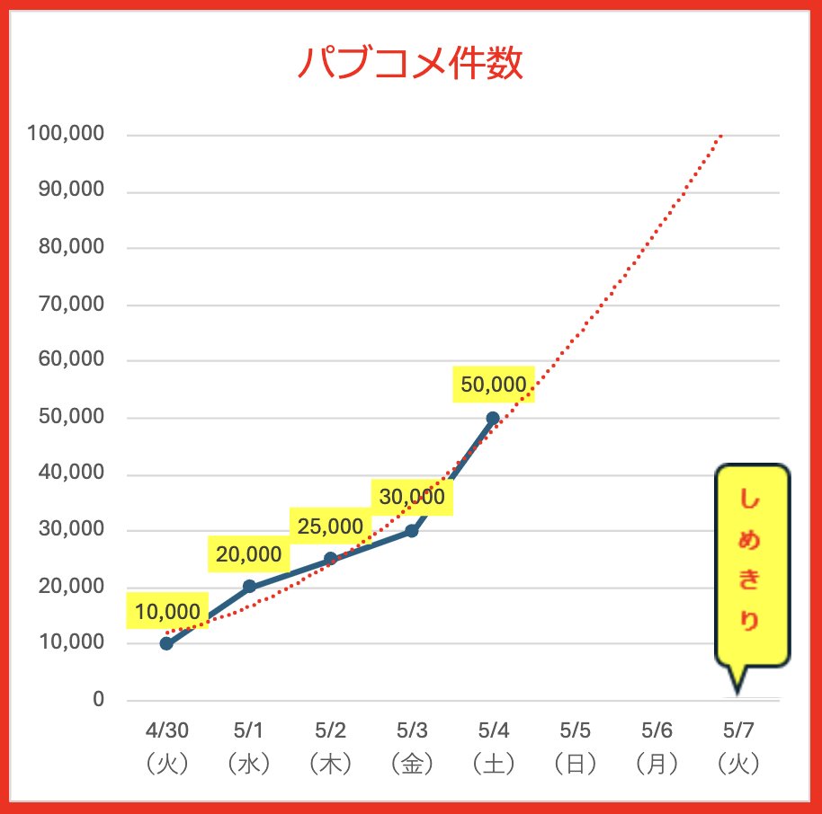 パブコメ、本日5/4に5万件を達成🚩 てきとーな近似曲線を描いてみた。 もしかして10万いけるのでは⁉️ 「新型インフルエンザ等対策政府行動計画」（案）に対するパブリックコメント手順 👉note.com/yukiharu2020/n…