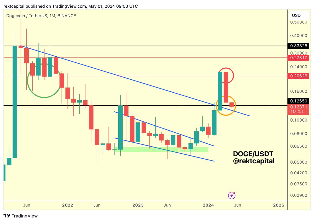 $DOGE 

Dogecoin has made a +30% recovery after successfully retesting the confluent area of support that is the blue Macro Downtrend and the black Range Low (orange circle area)

The Macro Downtrend is over

But this has fully confirmed the new Macro Uptrend

#DOGE #dogecoin