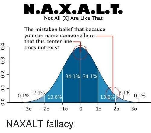 5. Naxalt Fallacy: Smart people tend to use qualifiers like “generally” and “most”, and dumb people tend to ignore them. “Most people who are pro-choice are also pro-gun-control.” “Wrong! I’m not!” “Men are generally taller than women.” “False! My wife is 7 feet tall!”