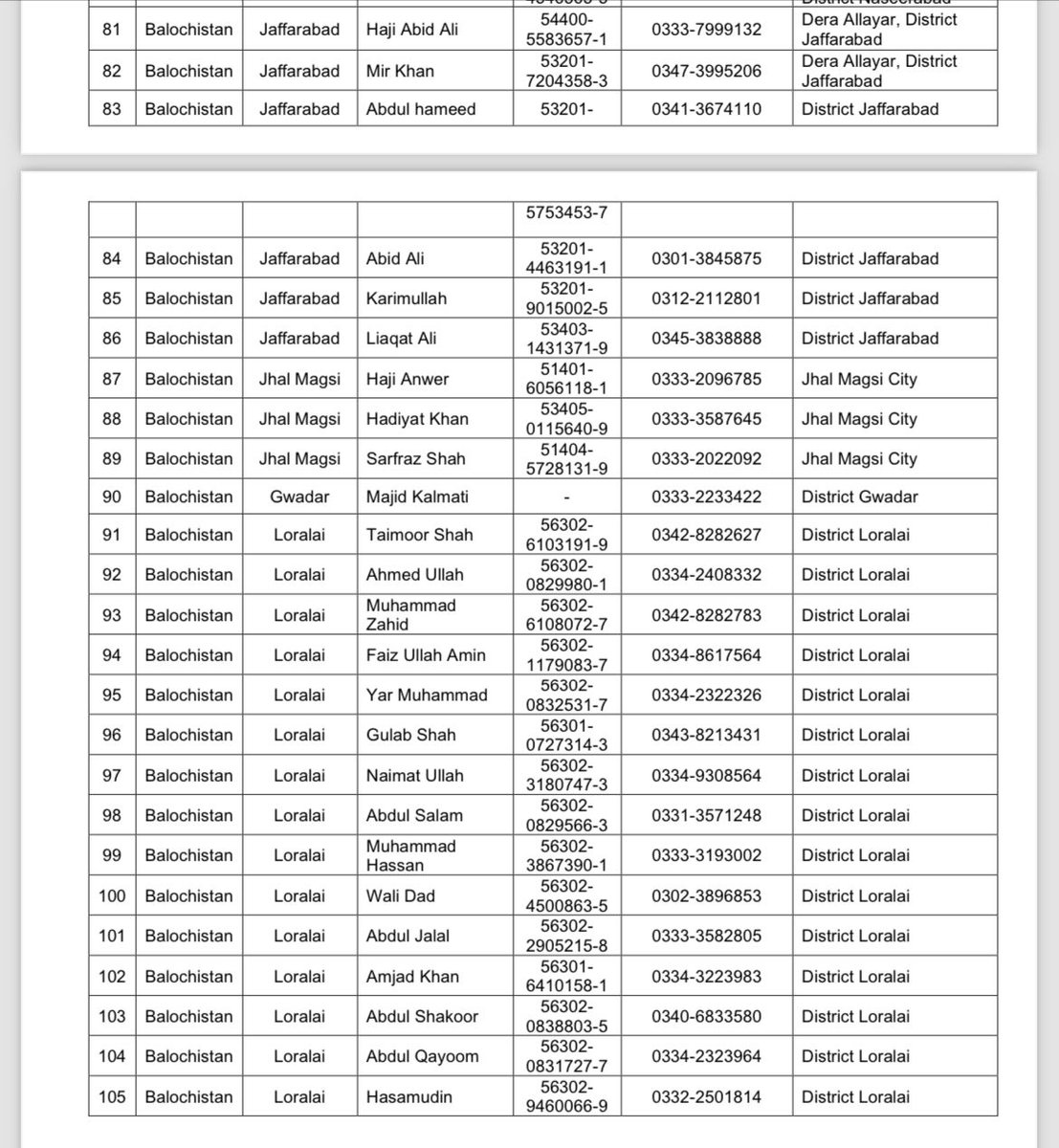 اس میں تقریباً 30 پنجاب سے تعلق رکھنے والے پیٹرول پمپ مالکان کا نام ہے جو تقریباً 12.5 فیصد تیل پنجاب اسمگل کرتے ہیں جبکہ تقریباً 60 بلوچستان سے تعلق رکھنے والے افراد 50 فیصد تیل اسمگل کرتے ہیں۔سب سے زیادہ تیل سندھ اسمگل ہوتا ہے۔حقائق مسخ مت اور قوم کو جزباتی کرنے کی کوشش نا کریں