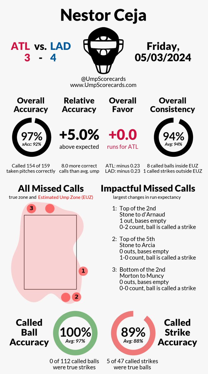 Umpire: Nestor Ceja
Final in 11: Braves 3, Dodgers 4
#BravesCountry // #LetsGoDodgers
#ATLvsLAD // #LADvsATL

More stats for this game 👇
umpscorecards.com/single_game/?g…