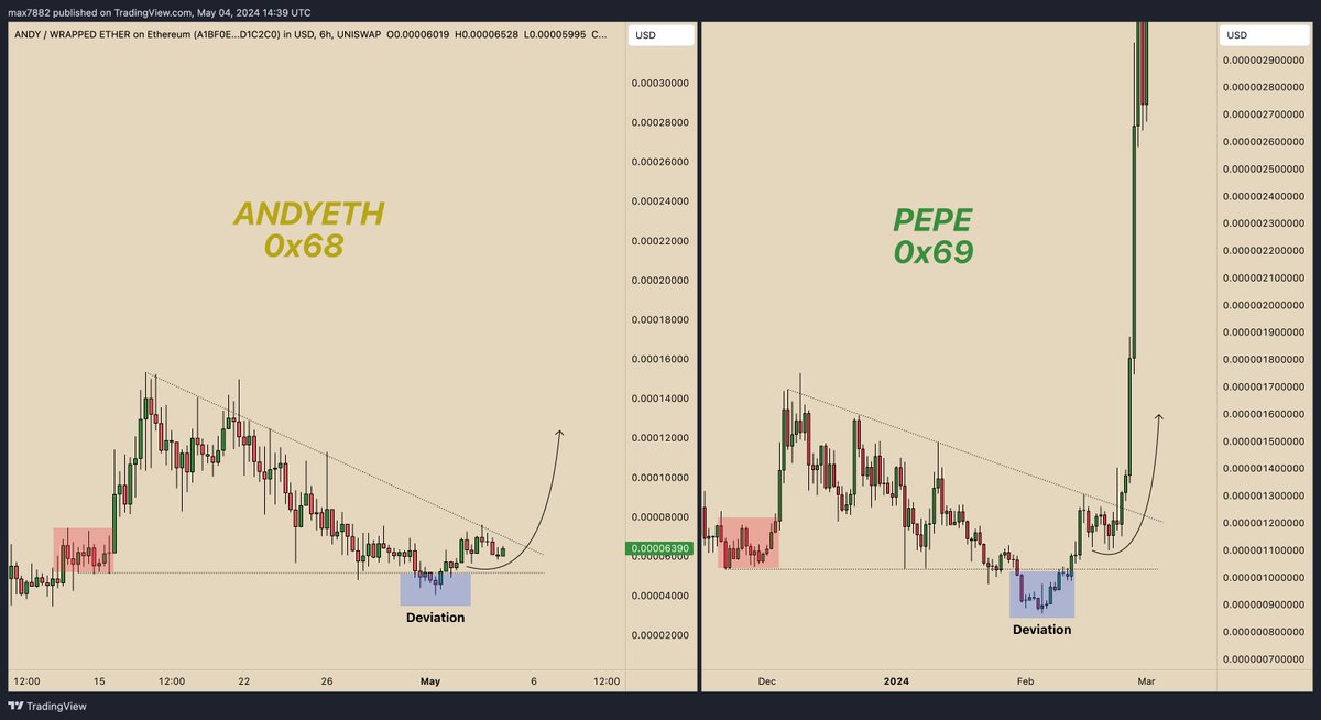I am once again requesting that no one says anything 🤫... but I would be remiss if I didn't at least share a visual. There is nothing more expensive than an ego. Make sure that you have a mental insurance policy in case this fractal plays out. Cope insurance. @andycoinonerc