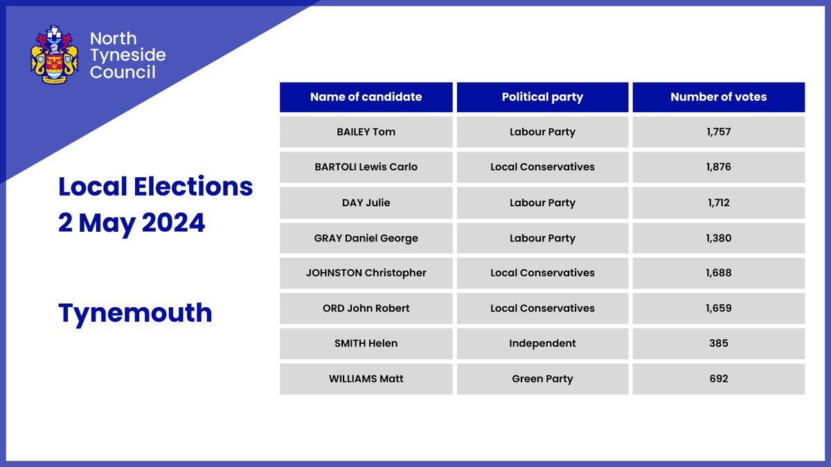 Tynemouth ward 2024 election result Duly elected BAILEY Tom - Labour Party BARTOLI Lewis Carlo - Local Conservatives DAY Julie - Labour Party