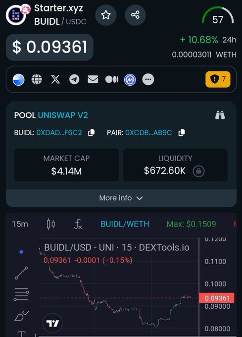 📣 One Gem that we already mentioned @StarterLabsHQ team is very good one, building heavy behind the stages. $BUIDL is still undervalued and it’s time to accomplish. ▶️If you hold 125k or 250k $Buidl you can request to join their private TG group! Don't fade it! #Gem…