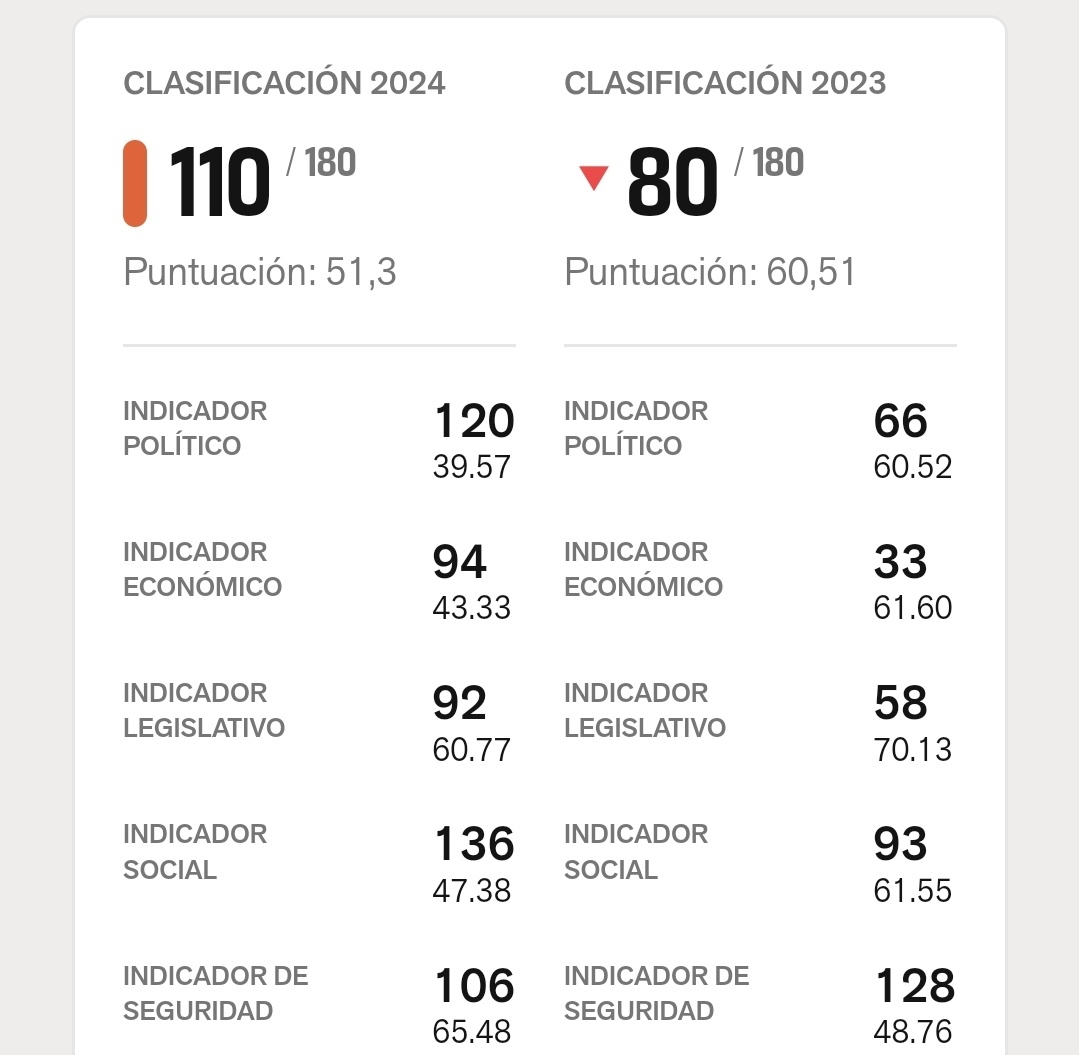 ‼️La libertad de prensa se degrada en el régimen de Daniel Noboa, según Reporteros sin Fronteras‼️ Ecuador se ubica en la posición 110 de entre 180 países donde existen más vulneraciones al ejercicio del periodismo por la 'multiplicación de agresiones, atentados y hasta…