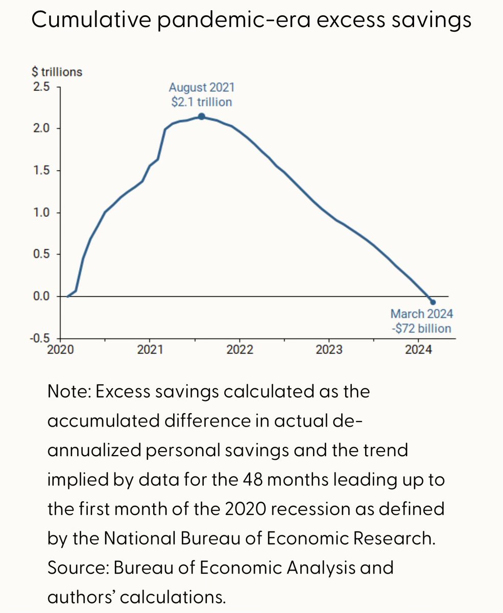 Excess savings are now depleted according to the @sffed measure. Future consumer spending growth relies on “continuous employment or wage gains, other forms of wealth” write Hamza Abdelrahman and Luiz Oliveira frbsf.org/research-and-i…