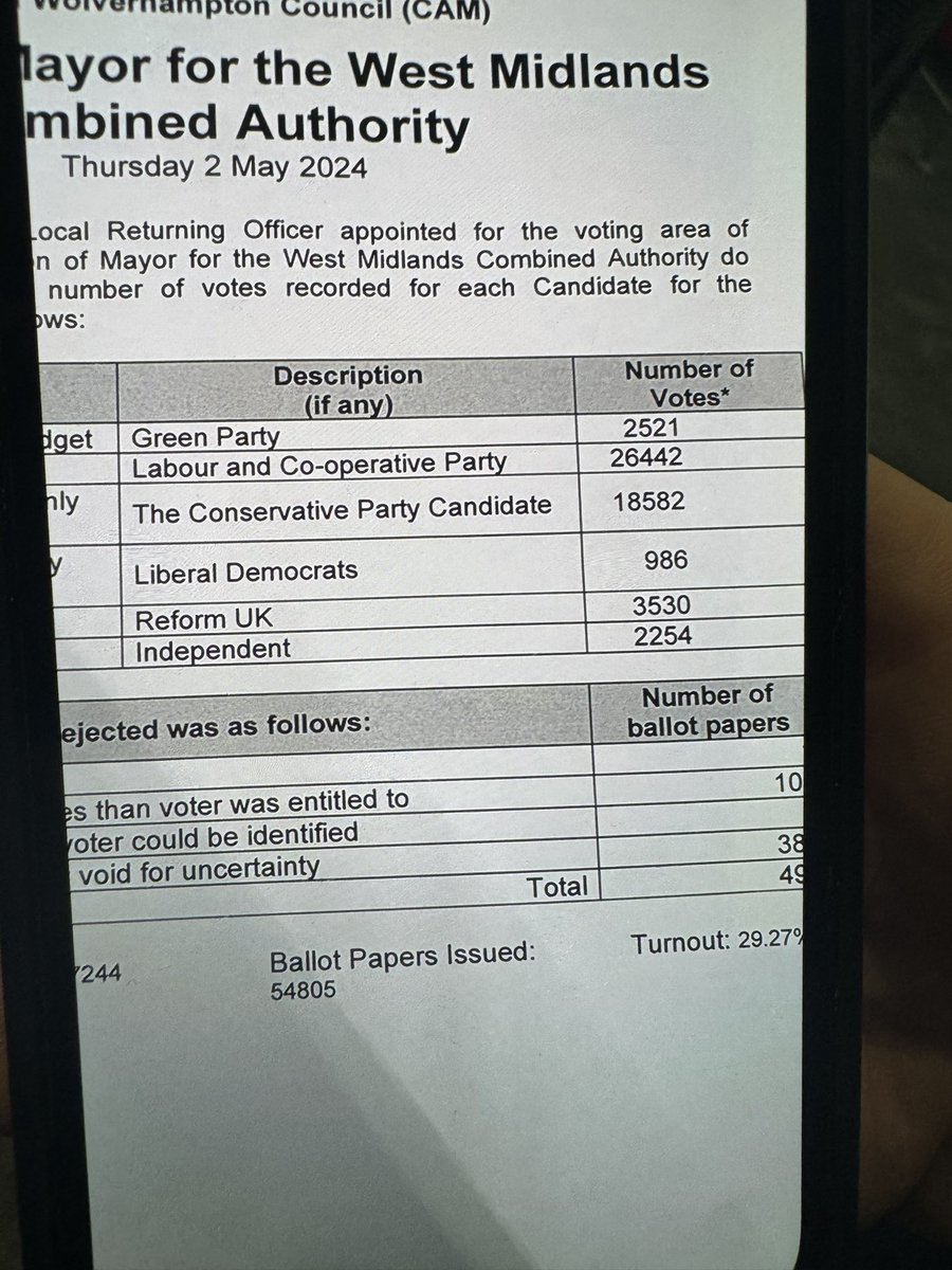 NEW: Wolverhampton has declared its votes for West Midlands Mayor