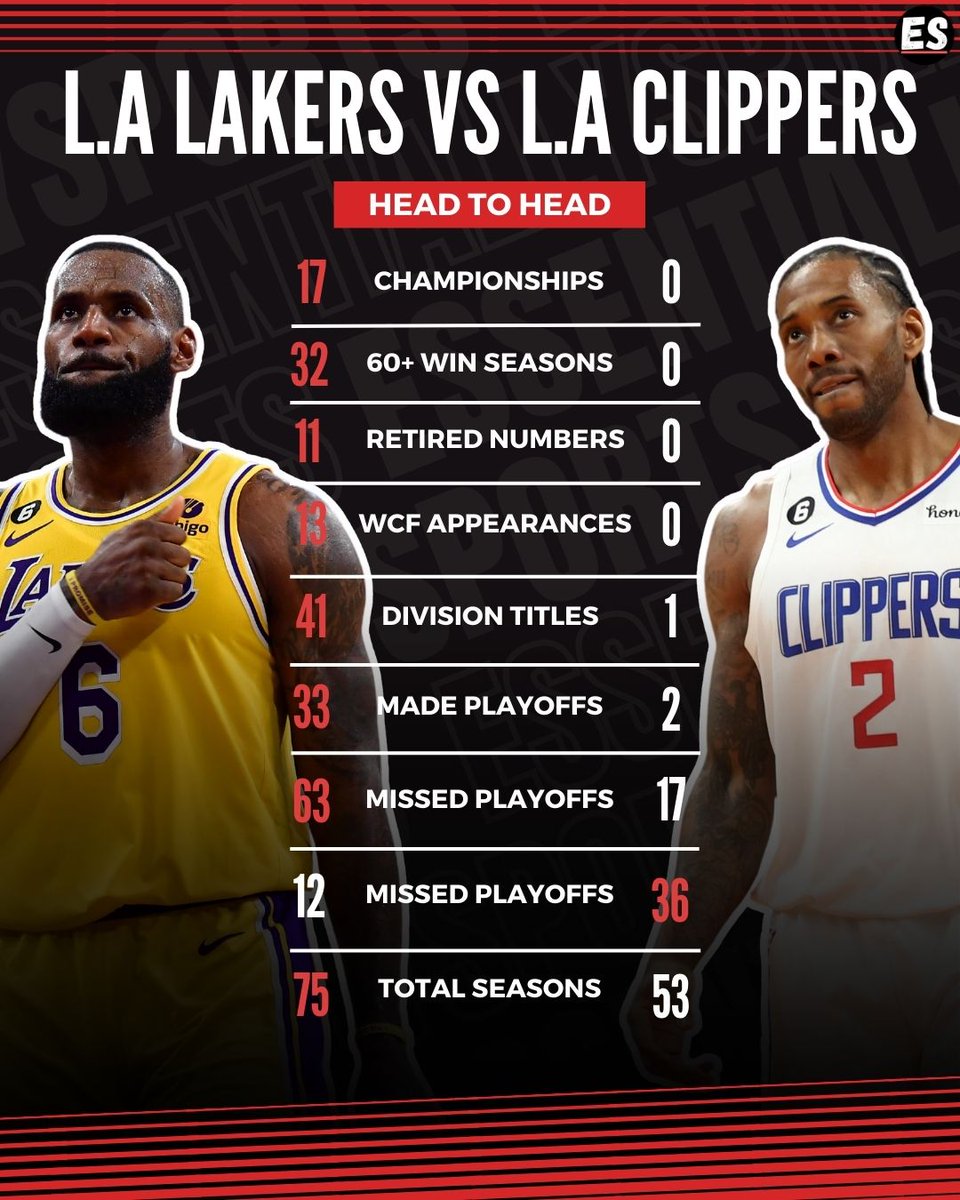 😳 When It Comes to the Battle of the Courts, the Los Angeles Lakers Have Been Painting the Town Purple and Gold!  💜💛 Just Complete and Utter Domination of Their City Rivals 😤

#LALakers #LAClippers #NBA #NBAPlayoffs #LeBronJames #KawhiLeonard #PaulGeorge