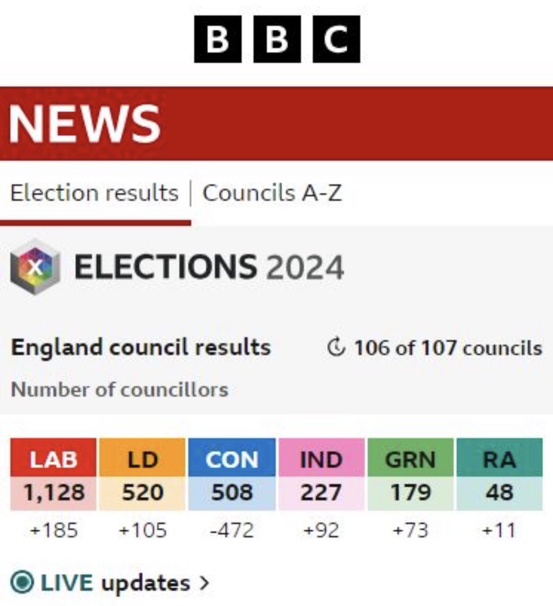 Lib Dems have won more seats than the Tories in this year’s local election - first time this has ever happened. @LibDems #LocalElection2024 #GeneralElection2024