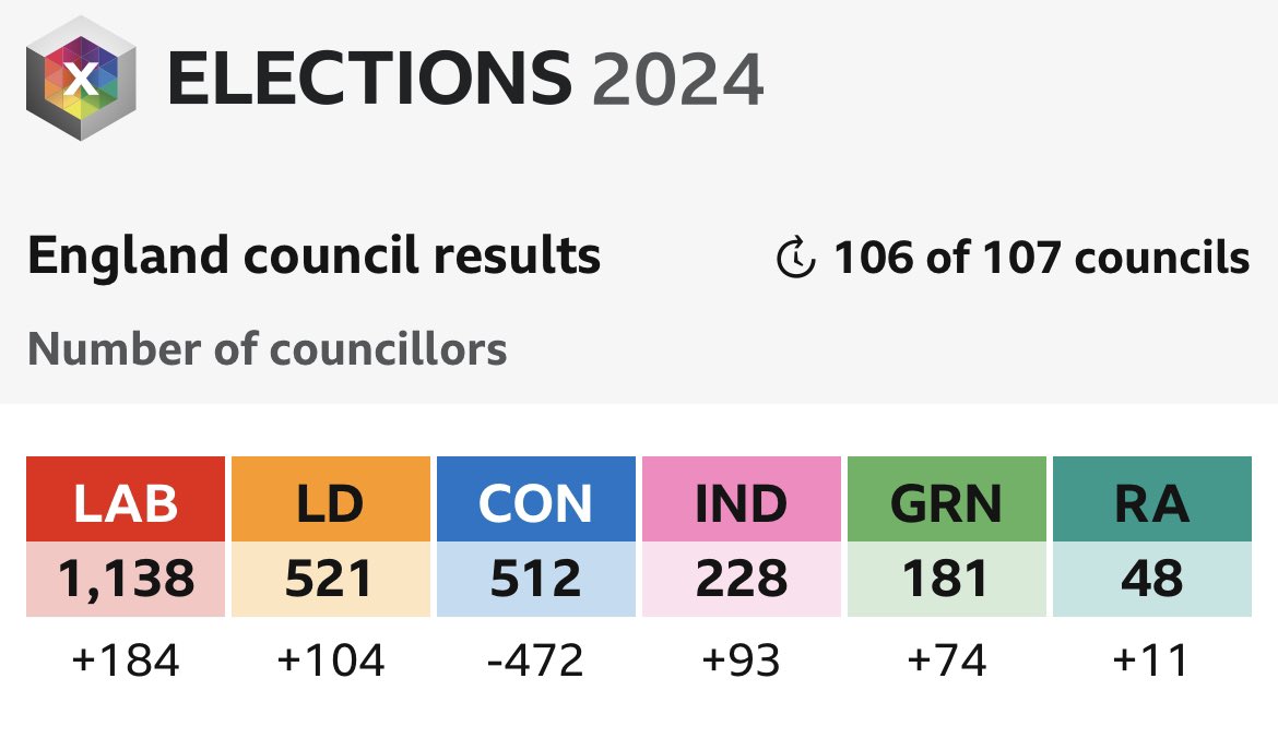 The Lib Dems have won more councillors than the Conservatives for the first time since *1996*. The next election is looking disastrous for the Tories in both the Blue Wall and the Red Wall.