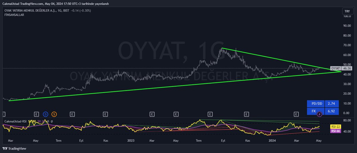 #oyyat buna da bilanço analizi yapalım bence.
Satışlar düşmesine rağmen karlılık muazzam artmış. Favök çok iyi. Alacak karı geçmiş. Özkaynak muazzam artmış.
Bedava şirketlerden biri bence.