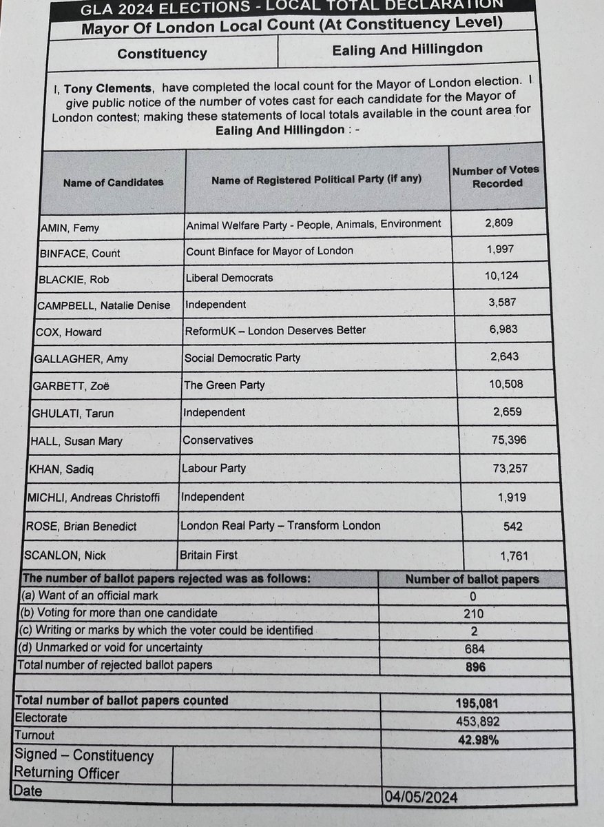 The results of Ealing and Hillingdon's Mayor of London vote has been declared. Conservative candidate Susan Hall polls most votes with 75,396, followed by the Labour Party candidate Sadiq Khan with 73,257. The full set of results can be downloaded here orlo.uk/fV7kk