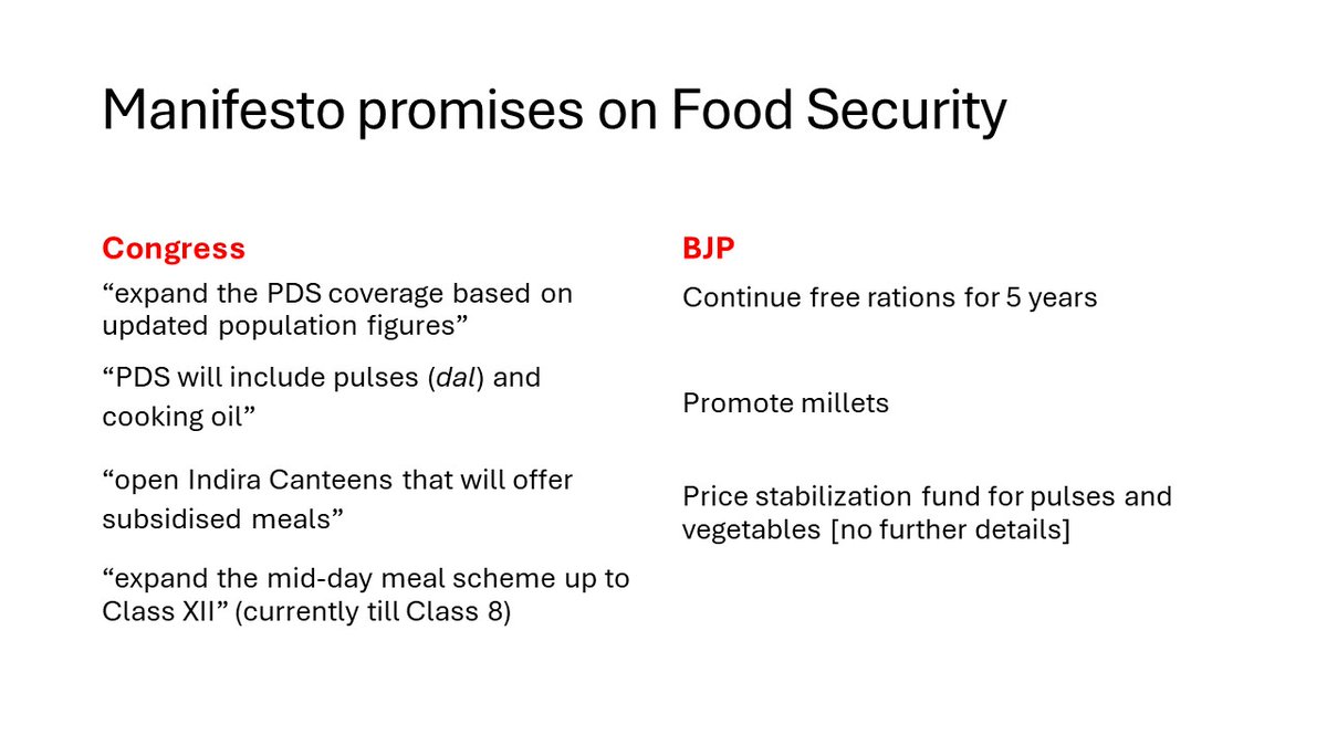 Quick comparison of manifesto promises on food security: Congress has 4 specific promises, whereas the BJP seems at a loss for ideas.