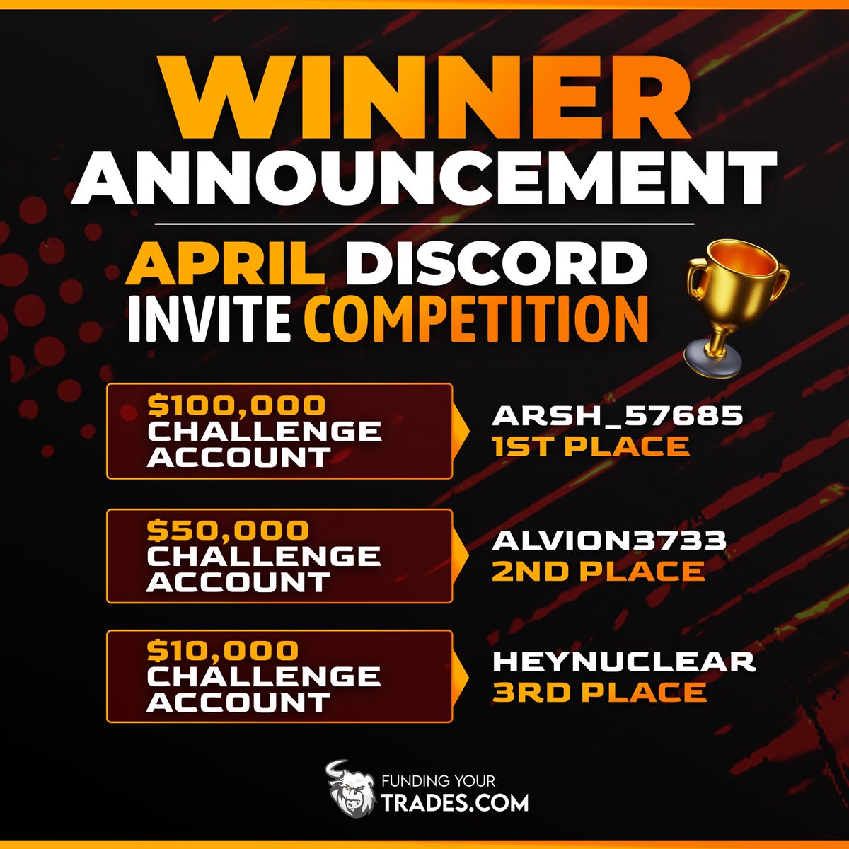 🎉 Winners announced for FYT Discord invite contest! 🥇 1st: ARSH_57685 - $100K Challenge Account 🥈 2nd: ALVION3733 - $50K Challenge Account 🥉 3rd: HEYNUCLEAR - $10K Challenge Account Congrats to these traders! More competitions coming soon! 🚀 . #propfirm