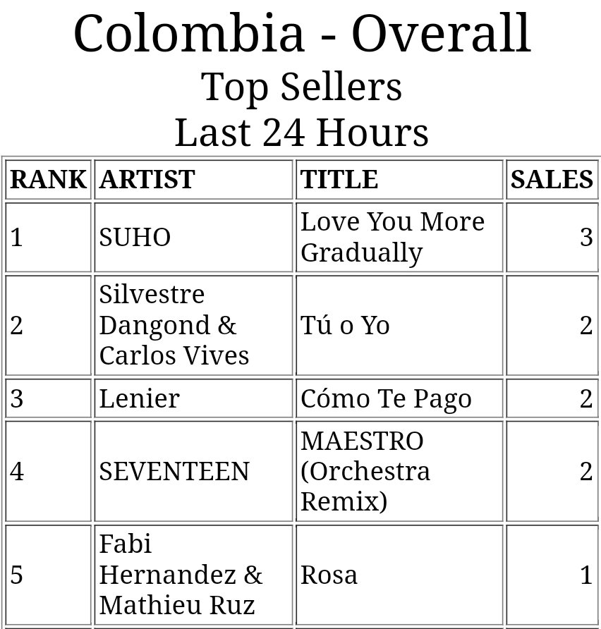 🇨🇴 Colombia - iTunes #1. Love You More Gradually - SUHO #CloserToSUHO #SUHO_MissingCrownPrinceOST #Suho #수호 @weareoneEXO