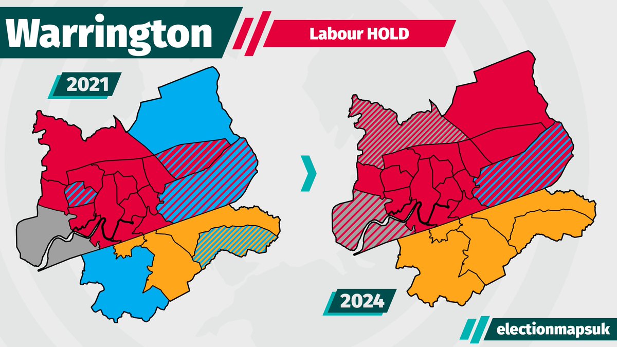 Warrington Council Result #LE2024: LAB: 42 (+6) LDM: 12 (+4) IND: 3 (=) CON: 1 (-10) Labour HOLD.