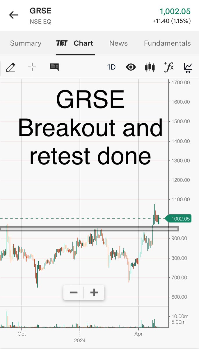 #StockToWatch 

#grse brokenout with high volume and restest done with low volume.

Keep watching for next few days.

#swingtrading #StockMarketindia #StockTrading #stock