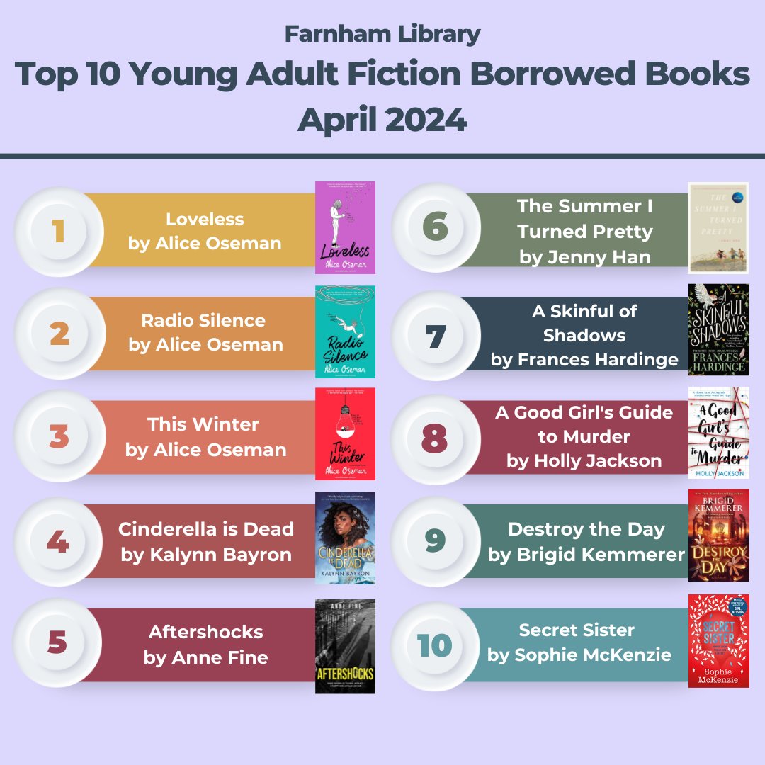 Here's Farnham Library's most borrowed books in April! Lots that our book groups are reading this month, recommends dominate the non-fiction top 10, Kieran Larwood remains our most popular children's author this month and Alice Oseman tops YA!