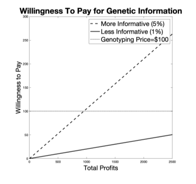 Corporate access to our #genetic information is becoming increasingly available. In this @AJHGNews Perspective, researchers stress the need for policy safeguards to address ethics concerns around collecting genetic data. cell.com/ajhg/fulltext/… @MichelleNMeyer @NWPapageorge