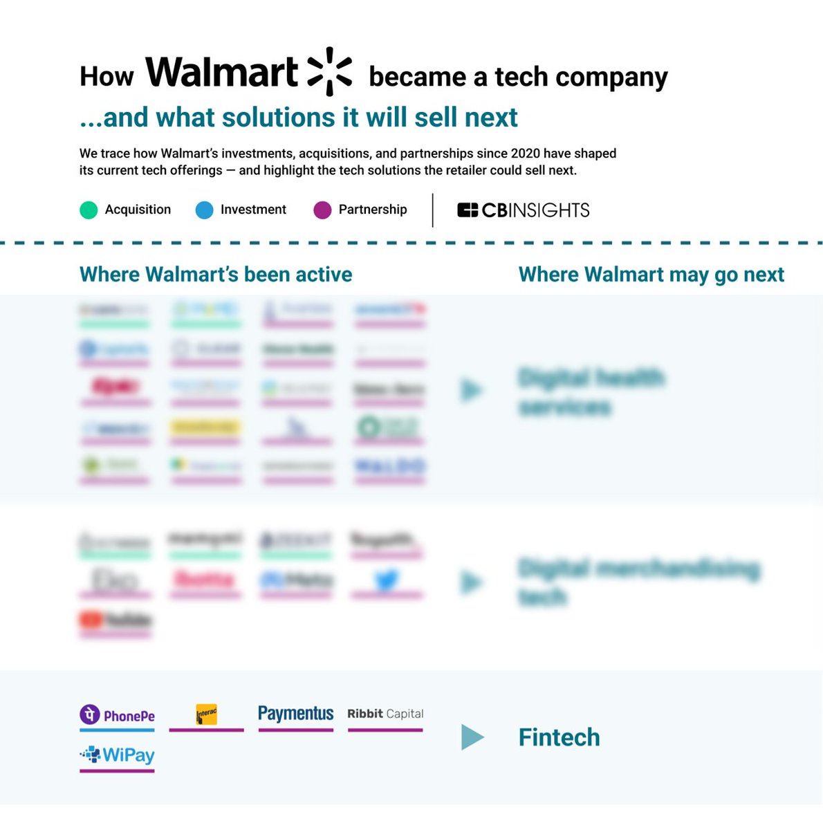 Walmart’s fintech subsidiary One is now offering buy now, pay later at Walmart stores. 

We predicted last year that finserv would be in focus for Walmart as the retailer looks for new revenue streams. 

See where Walmart is partnering and investing here: cbi.team/3Wip60L