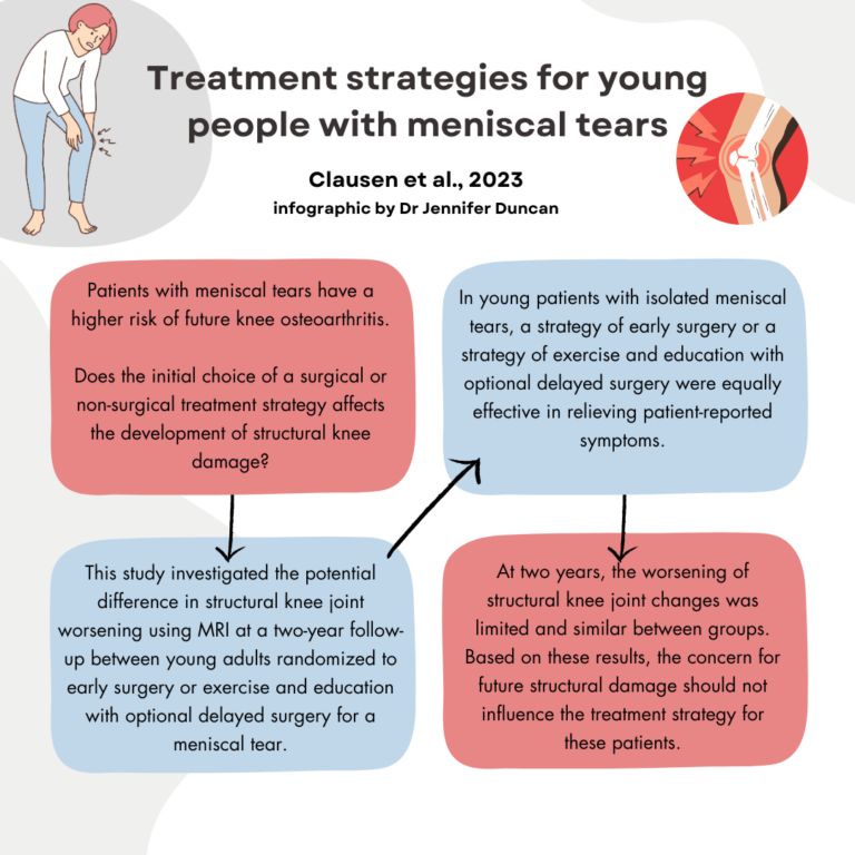 🚨 #BJSMBlog 🦵

Concern for knee joint damage should not influence the choice of treatment strategy in young patients with meniscal tear ⚡️

Is early surgery or a strategy of exercise and education with optional delayed surgery superior?

READ MORE ➡️ bit.ly/493INgC