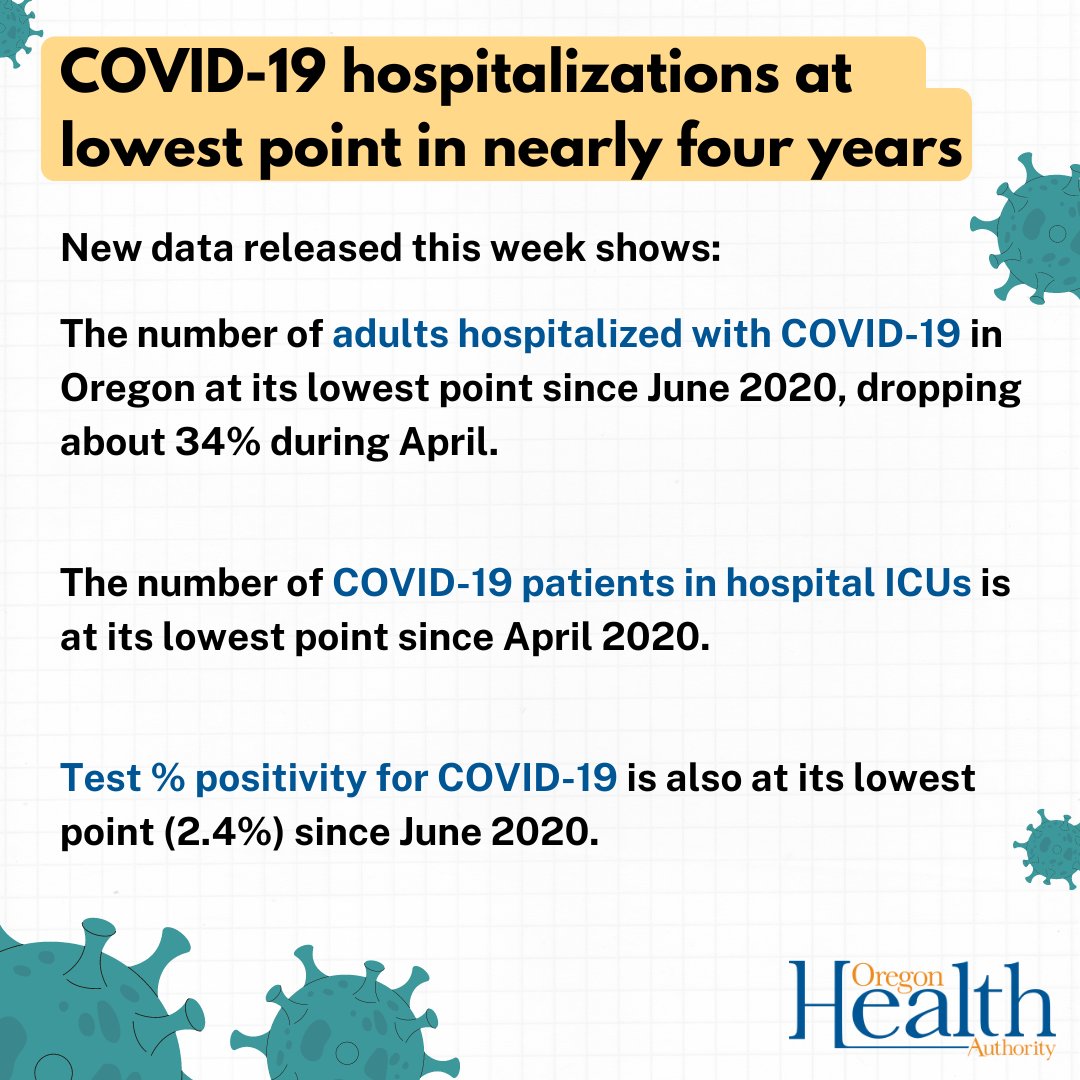 COVID-19 Update: New data released this week show the number of adults hospitalized with COVID-19 in Oregon at its lowest point since June 2020, dropping about 34% during April. For more information, visit: ow.ly/631h50Rwkzz