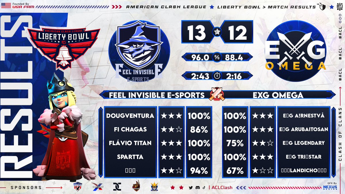 Importante vitória hoje pela #LibertyBowl by <a href="/ACLClash/">AmericanClashLeague</a> 

GG Guys 🧙🏾‍♂️