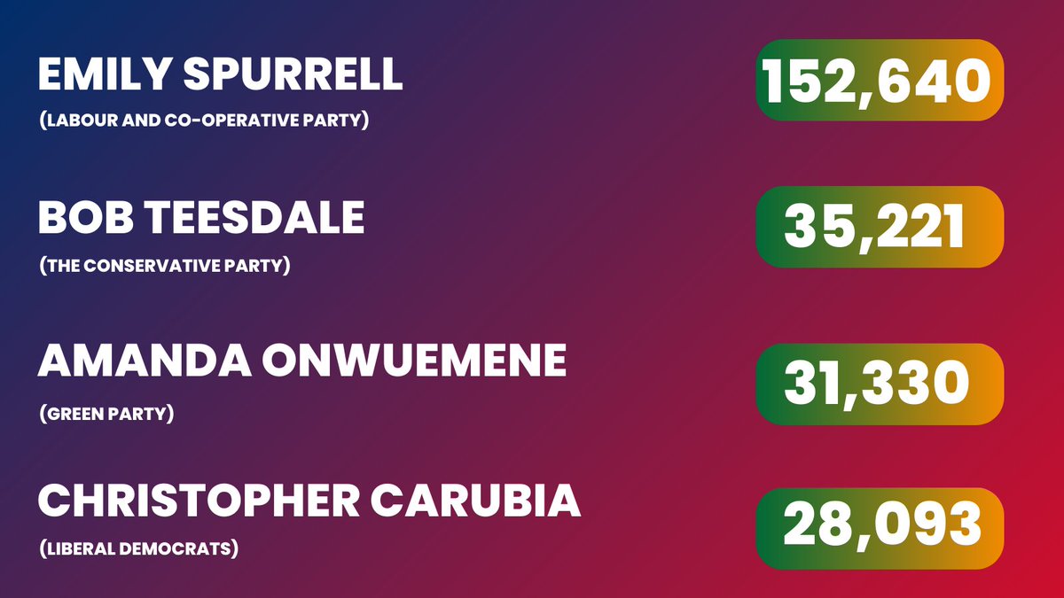 MerseysidePCC's tweet image. Emily Spurrell wins the #PCCElections in #Merseyside by 61.7% 

We’re bringing you all the final results for your votes 👀👇