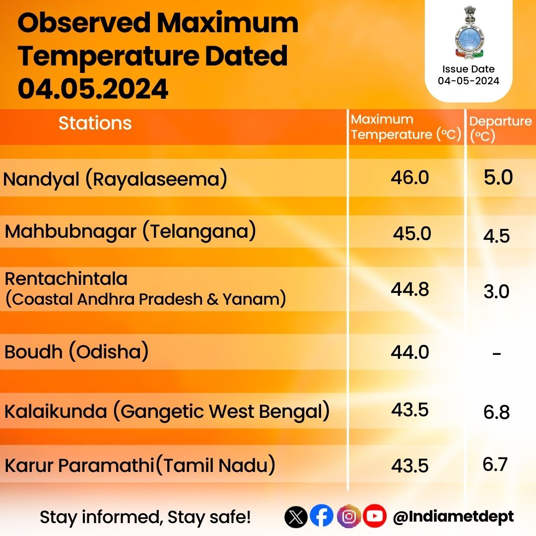 Observed Maximum Temperature Dated 04.05.2024    

#MaximumTemperature #Weatherupdate #ObservedWeather

@moesgoi @DDNewslive @ndmaindia @airnewsalerts