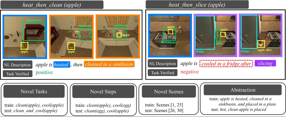 RishiHazra95's tweet image. 📣𝗘𝗴𝗼𝗧𝗩📺 𝗱𝗮𝘁𝗮𝘀𝗲𝘁 𝗶𝘀 𝗻𝗼𝘄 live 𝗼𝗻 @AIatMeta 📣 

𝗘𝗴𝗼centric 𝗧ask 𝗩erification is a benchmark &amp;amp; dataset for systematic investigation of #VLMs on #compositional, #causal, &amp;amp; #temporal reasoning in #egocentric settings. 🔗ai.meta.com/datasets/egotv… 🧵1/n
