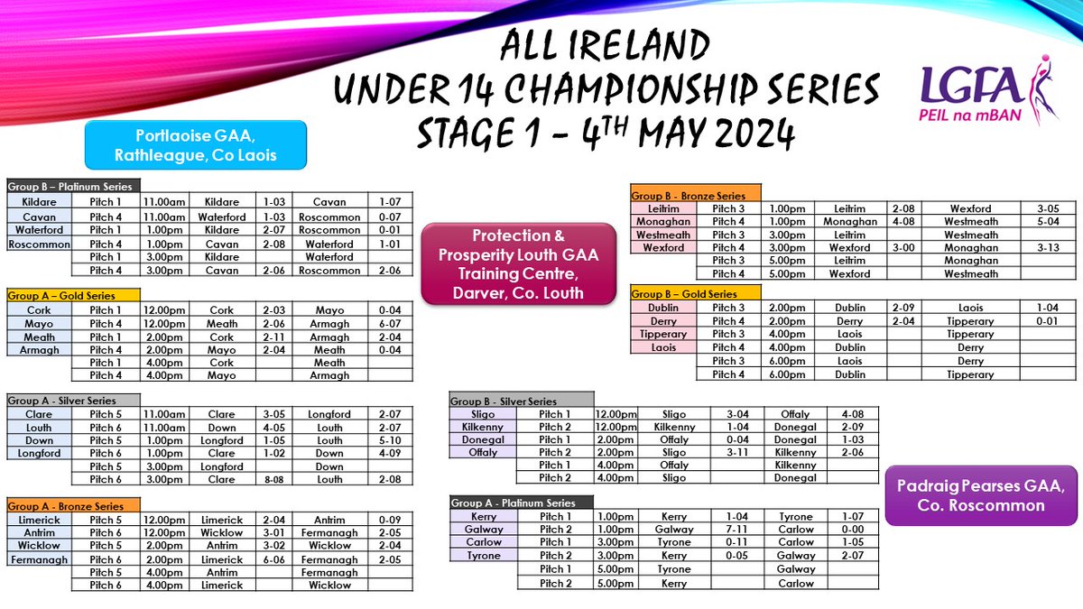RESULT All Ireland #LGFAU14 Series - Stage 1    

Bronze Group B - Protection & Prosperity Louth GAA Training Centre, Darver

@LeitrimLGFA 1-05

@WestmeathLFGA 5-09