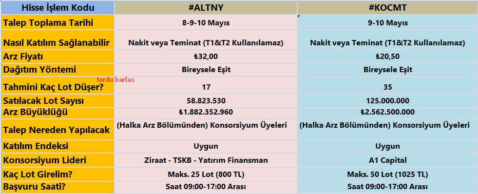 Yeni #halkaarz hisseleri Koç Metalurji #Kocmt ve Altınay Savunma #Altny Halka arz başvurusu ile ilgili hap bilgiler tek tabloda. Yer işaretlerine ekleyip kullanabilirsiniz.