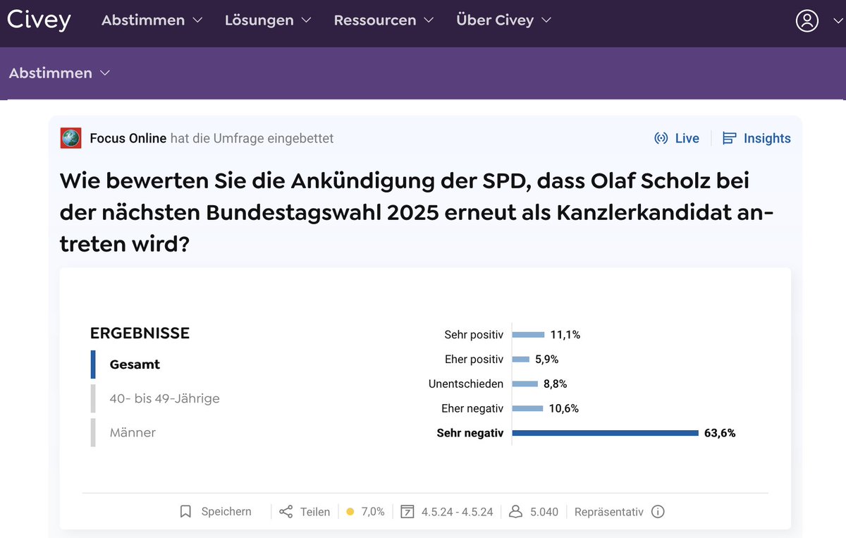 Respekt! Scholz ist bis jetzt mit Abstand der unbeliebteste Bundeskanzler aller Zeiten.

Natürlich interessiert ihn das überhaupt nicht. Zumal er seine Umfragewerte bestimmt schon wieder vergessen hat.

#ampelmussweg #AmpelDesGrauens #NeuwahlenSofort